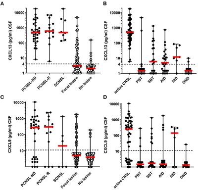 CXCL13 and CXCL9 CSF Levels in Central Nervous System Lymphoma—Diagnostic, Therapeutic, and Prognostic Relevance